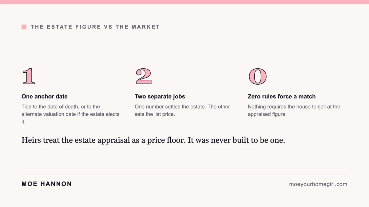 Chart contrasting a retrospective estate valuation with a current market analysis of the same house