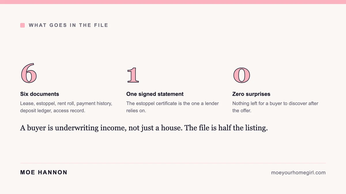 Checklist graphic of the six documents an owner assembles before listing a tenant-occupied house