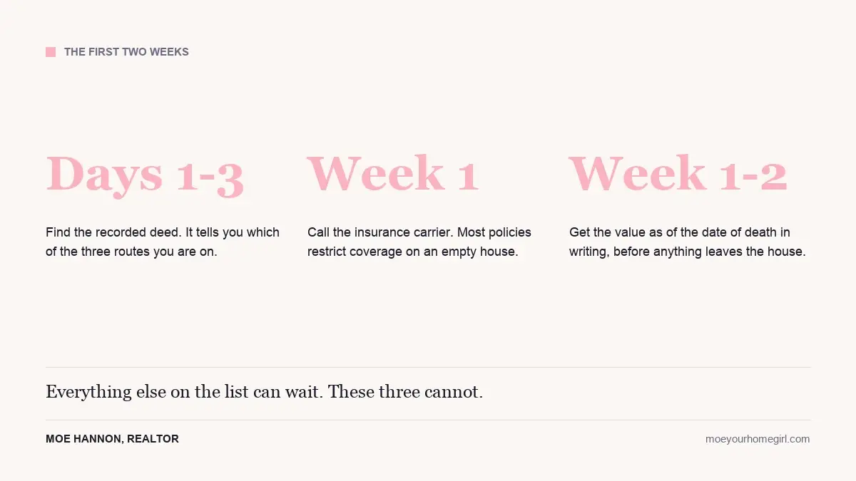 First two weeks after a parent dies: find the recorded deed, call the insurance carrier, document the date-of-death value